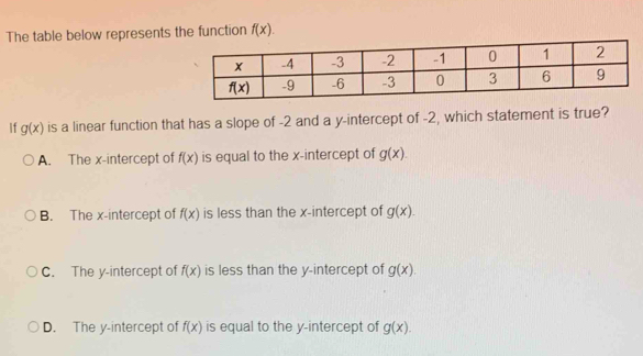 The table below represents the function f(x).
If g(x) is a linear function that has a slope of -2 and a y-intercept of -2, which statement is true?
A. The x-intercept of f(x) is equal to the x-intercept of g(x).
B. The x-intercept of f(x) is less than the x-intercept of g(x).
C. The y-intercept of f(x) is less than the y-intercept of g(x).
D. The y-intercept of f(x) is equal to the y-intercept of g(x).