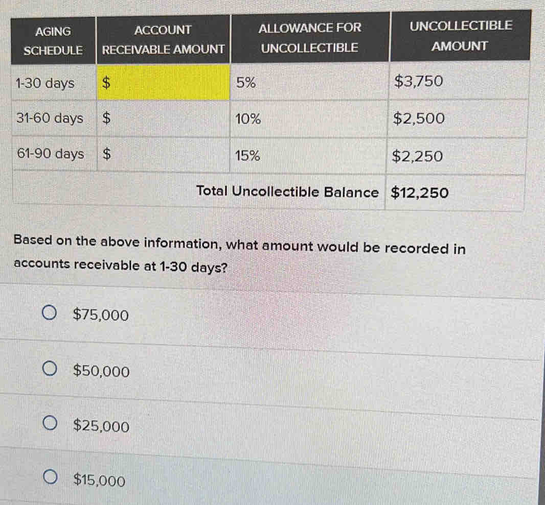 Based on the above information, what amount would be recorded in
accounts receivable at 1-30 days?
$75,000
$50,000
$25,000
$15,000