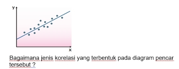 y
x
Bagaimana jenis korelasi yang terbentuk pada diagram pencar 
tersebut ?