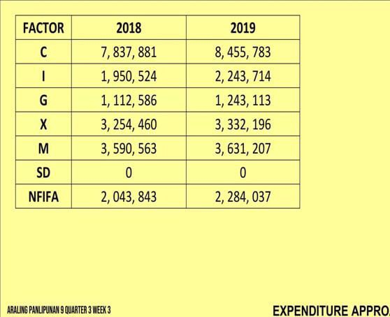 ARALING PANLIPUNAN 9 QUARTER 3 WEEK 3 EXPENDITURE APPRO