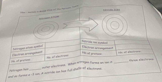 Non - metals in Group Pive of the Periodic Tabile 
Nitride ION 
Nitrogen A TOM 
Nitride ion symbol 
Nitrogen atom symbol 
Electron arrangement 
Electron arrangement 
No. of protons: 
No. of electrons: 
No. of protons; No. of electrons: 
three electrons 
Nitrogen has outer electrons. When nitrogen forms an ion it_ 
and so forms a - 3 ion. A nitride ion has full shells of electrons