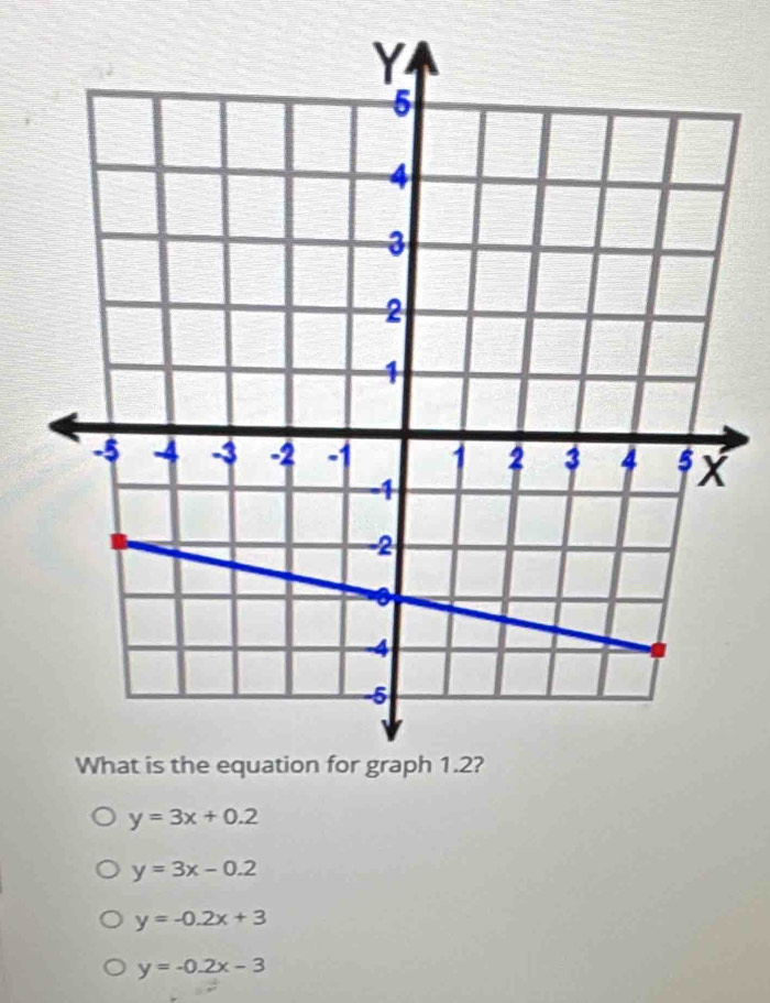 y=3x+0.2
y=3x-0.2
y=-0.2x+3
y=-0.2x-3