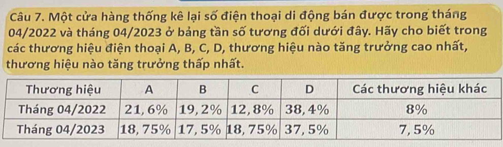 Một cửa hàng thống kê lại số điện thoại di động bán được trong tháng
04/2022 và tháng 04/2023 ở bảng tần số tương đối dưới đây. Hãy cho biết trong 
các thương hiệu điện thoại A, B, C, D, thương hiệu nào tăng trưởng cao nhất, 
thương hiệu nào tăng trưởng thấp nhất.