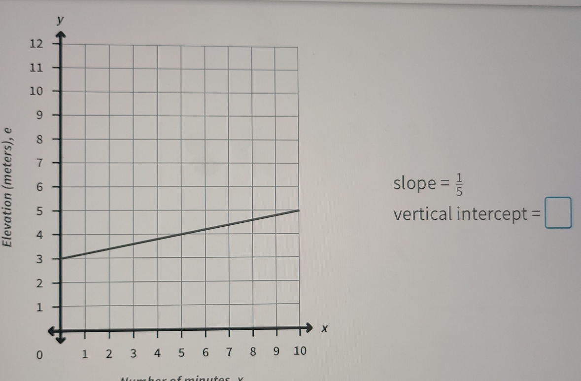 slope = 1/5 
vertical intercept =□