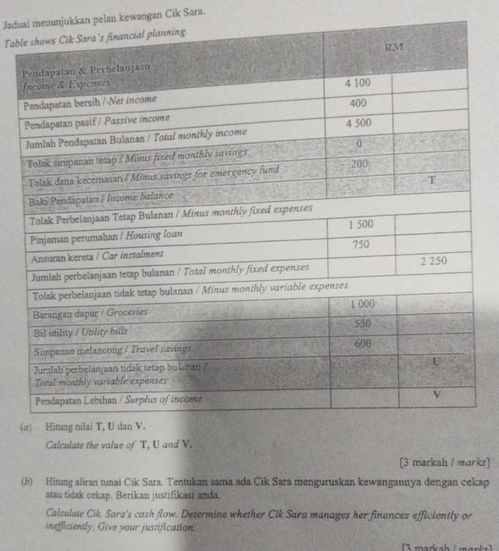 Jaduenunjukkan pelan kewangan Cik Sara. 
Tabl 
( 
Calculate the value of T, U and V. 
[3 markah / marks] 
(b) Hitung aliran tunai Cik Sara. Tentukan sama ada Cik Sara menguruskan kewangannya dengan cekap 
atau tidak cekap. Berikan justifikasi anda. 
Calculate Cik. Sara's cash flow. Determine whether Cik Sara manages her finances efficiently or 
inefficiently. Give your justification. 
3 markah ( m ark