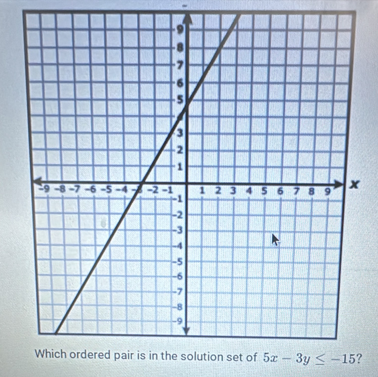 5x-3y≤ -15 ?