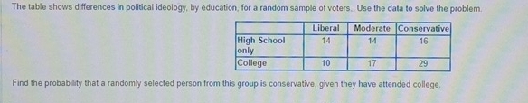 The table shows differences in political ideology, by education, for a random sample of voters. Use the data to solve the problem. 
Find the probability that a randomly selected person from this group is conservative, given they have attended college.