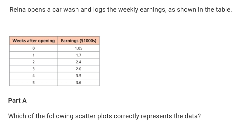 Reina opens a car wash and logs the weekly earnings, as shown in the table. 
Part A 
Which of the following scatter plots correctly represents the data?