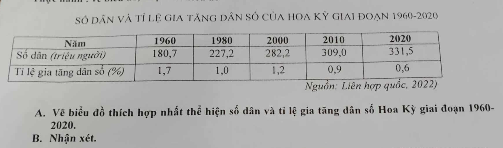 Số dân và tỉ lệ gia tăng dân số của hoa Kỳ giai đoẠn 1960-2020 
Nguồn: Liên hợp 
A. Vẽ biểu đồ thích hợp nhất thể hiện số dân và tỉ lệ gia tăng dân số Hoa Kỳ giai đoạn 1960- 
2020. 
B. Nhận xét.