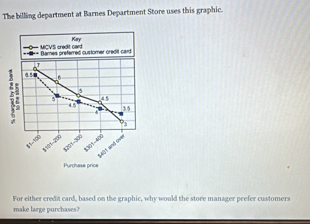 The billing department at Barnes Department Store uses this graphic. 
Key 
MCVS credit card 
Barnes preferred customer credit card
7
6.5 6
5 。
5
5 4.5
4.5
4 3.5
3
S1-100
101-200
$201-300
$301-400
401 and ove 
Purchase price 
For either credit card, based on the graphic, why would the store manager prefer customers 
make large purchases?