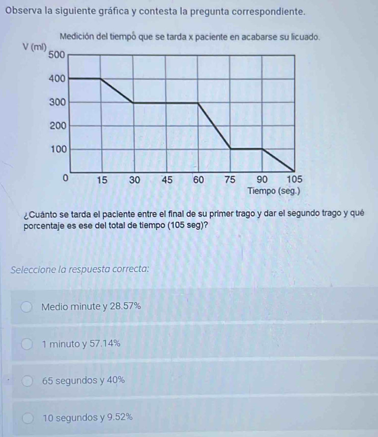 Observa la siguiente gráfica y contesta la pregunta correspondiente.
Medición del tiempó que se tarda x paciente en acabarse su lícuado.
V (ml) 500
400
300
200
100
0 15 30 45 60 75 90 105
Tiempo (seg.)
¿Cuánto se tarda el paciente entre el final de su primer trago y dar el segundo trago y qué
porcentaje es ese del total de tiempo (105 seg)?
Seleccione la respuesta correcta:
Medio minute y 28.57%
1 minuto y 57.14%
65 segundos y 40%
10 segundos y 9.52%