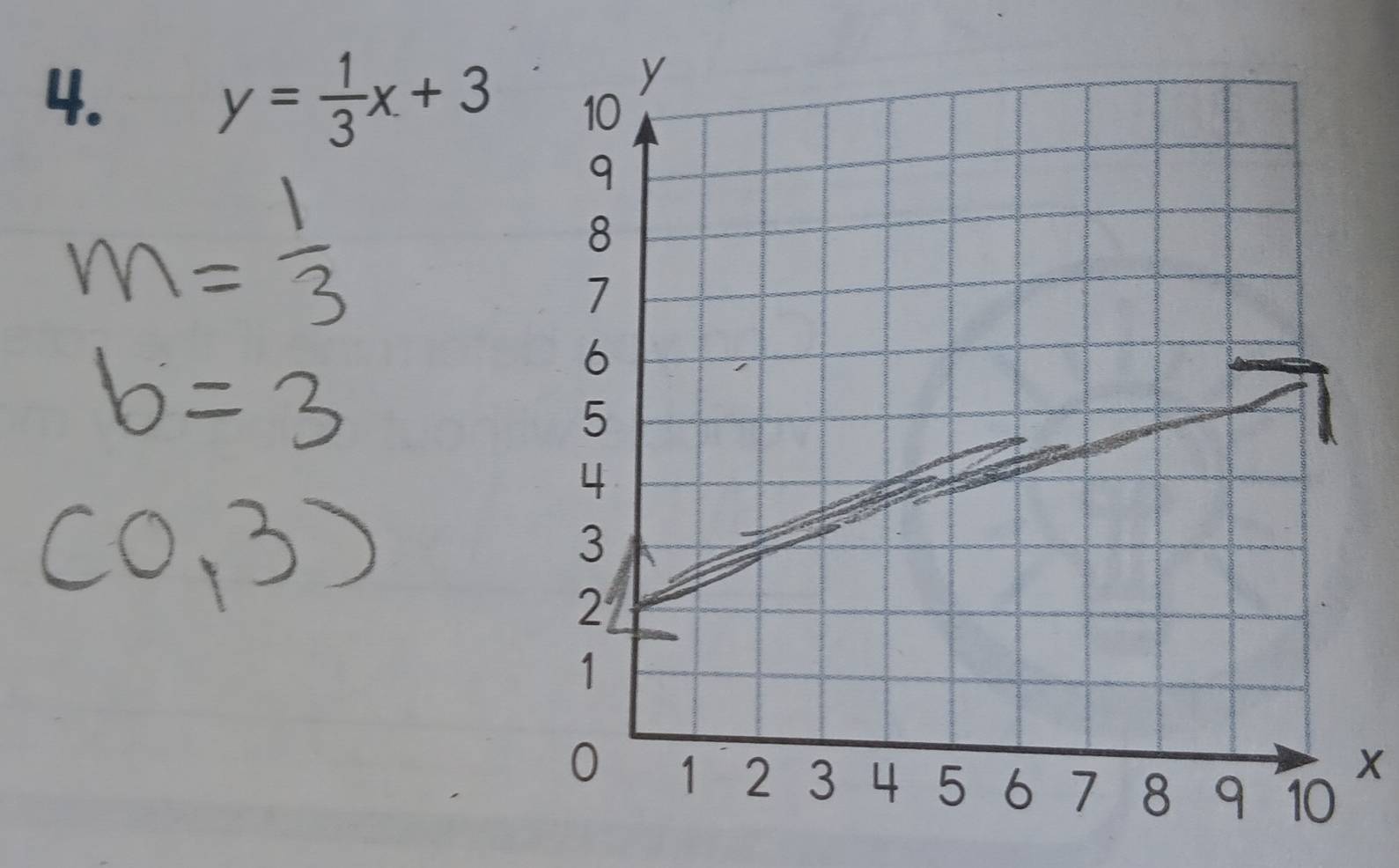 y= 1/3 x+3
x