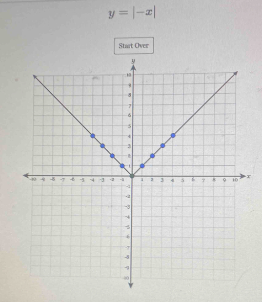 y=|-x|
Start Over
x