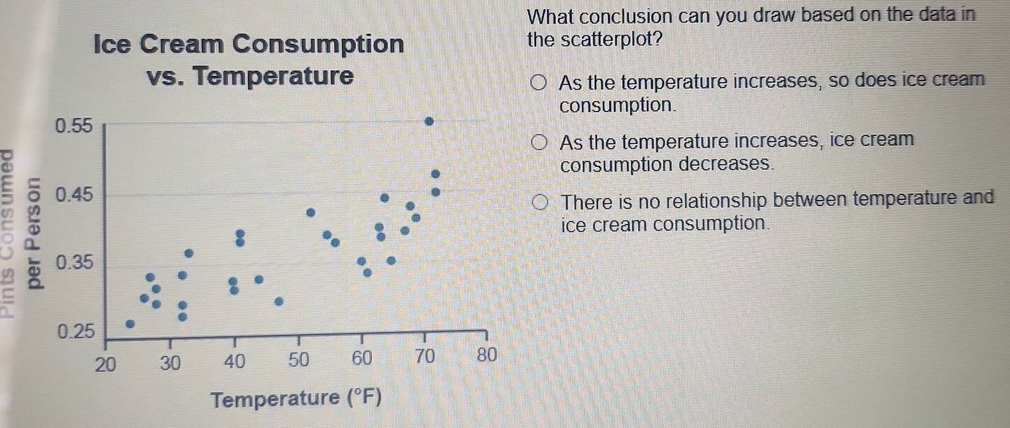 What conclusion can you draw based on the data in
scatterplot?
As the temperature increases, so does ice cream
onsumption.
As the temperature increases, ice cream
consumption decreases.
There is no relationship between temperature and
ce cream consumption.
I