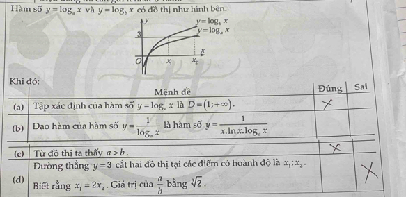 Hàm số y=log _ax và y=log _bx có đồ thị như hình bên.
Khi đó:
Mệnh đề Đúng Sai
(a) Tập xác định của hàm số y=log _zx là D=(1;+∈fty ).
(b) Đạo hàm của hàm số y=frac 1log _ax là hàm số y=frac 1x.ln x.log _ex
(c) Từ đồ thị ta thấy a>b.
Đường thắng y=3 cắt hai đồ thị tại các điểm có hoành độ là x_1;x_2.
(d) Biết rằng x_1=2x_2. Giá trị của  a/b  bằng sqrt[3](2).