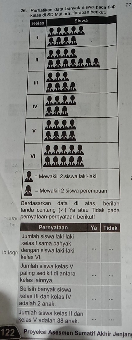 Perhatikan data banyak siswa pada tiap 27
tanda centang (√) Ya atau Tidak pada 
pernyataan-pernyataan berikut! 
ib is
122 Proyeksi Asesmen Sumatif Akhir Jenjan