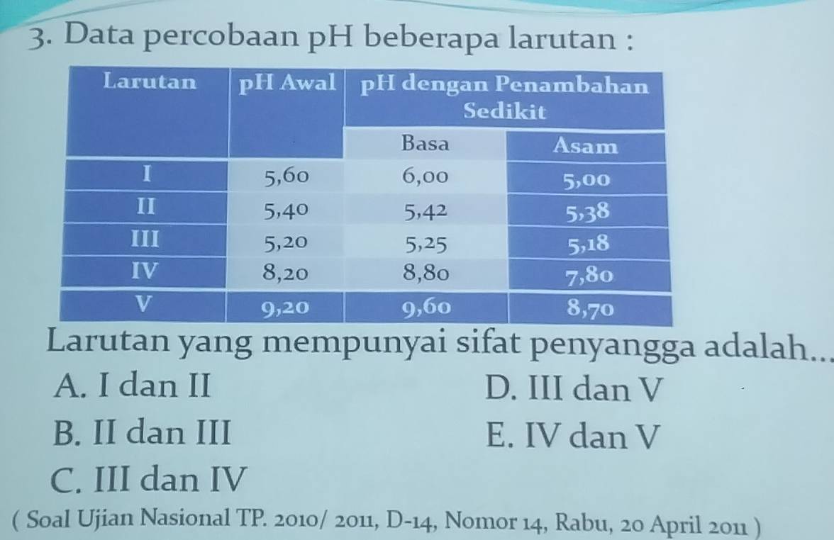 Data percobaan pH beberapa larutan :
Larutan yang mempunyai sifat penyangga adalah...
A. I dan II D. III dan V
B. II dan III E. IV dan V
C. III dan IV
( Soal Ujian Nasional TP. 2010/ 2011, D-14, Nomor 14, Rabu, 20 April 2011 )