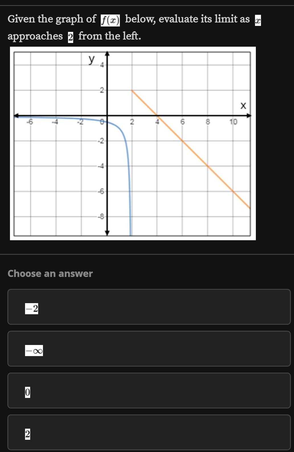 Given the graph of f(x) below, evaluate its limit as
approaches Σ from the left.
Choose an answer
-2
-∞
0
2