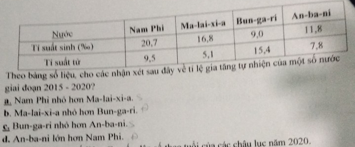 Theo bảng số liệu, 
giai đoạn 2015-2020
a Nam Phỉ nhỏ hơn Ma-lai-xi-a.
b. Ma-lai-xi-a nhỏ hơn Bun-ga-ri.
c, Bun-ga-ri nhỏ hơn An-ba-ni.
d. An-ba-ni lớn hơn Nam Phi.
ủ các châu lục năm 2020.