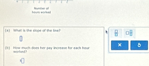 Number of
hours worked 
(a) What is the slope of the line?
 □ /□    □ /□  
× 
(b) How much does her pay increase for each hour
worked? 
□