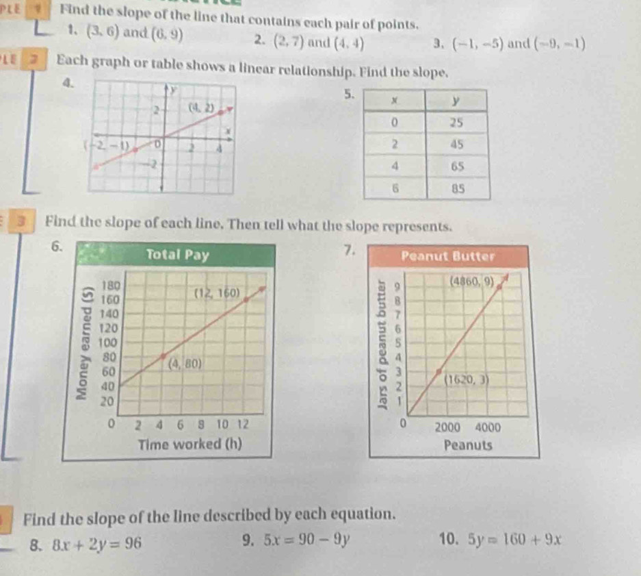 PLE q Find the slope of the line that contains each pair of points.
1. (3,6) and (6,9) 2. (2,7) and (4,4) 3、 (-1,-5) and (-9,-1)
2 Each graph or table shows a linear relationship. Find the slope.
4
5
3 Find the slope of each line. Then tell what the slope represents.
7.
 
 
 
Find the slope of the line described by each equation.
9. 5x=90-9y
B. 8x+2y=96 10. 5y=160+9x