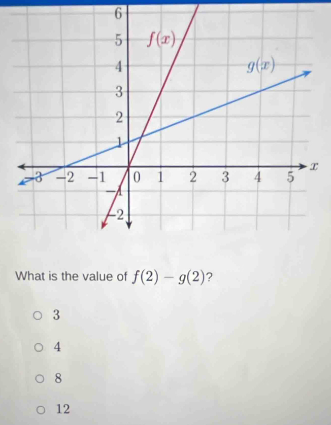 What is the value of f(2)-g(2) ?
3
4
8
12