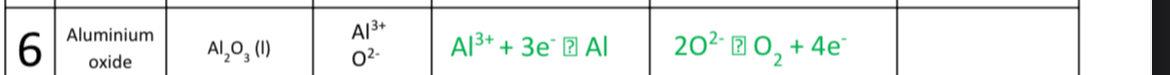 Aluminium
Al^(3+)
oxide Al_2O_3(l) O^(2-) Al^(3+)+3e^-?Al 2O^(2-) enclosecircle? O_2+4e^-