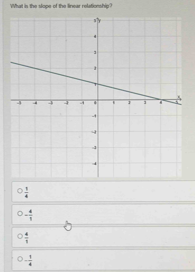 What is the slope of the linear relationship?
 1/4 
- 4/1 
 4/1 
- 1/4 