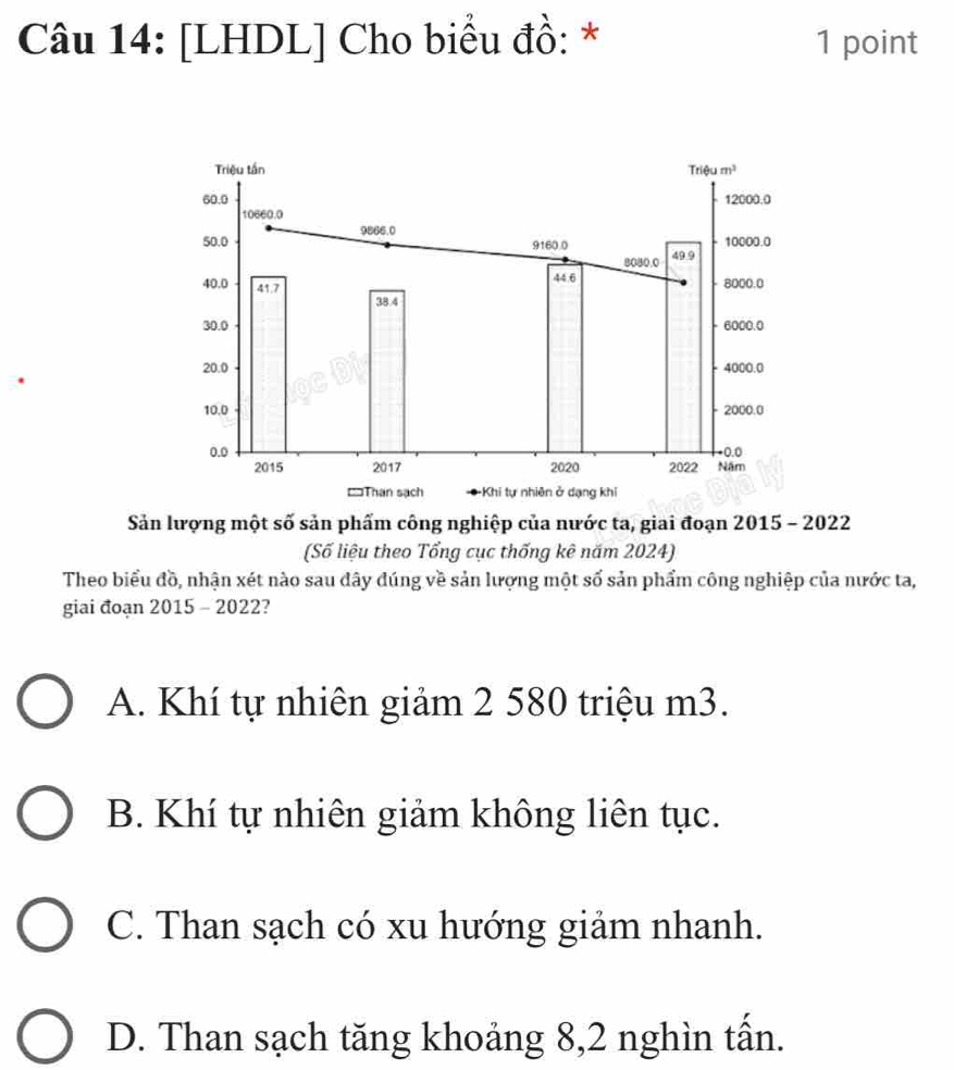 [LHDL] Cho biểu đồ: * 1 point
Sản lượng một số sản phẩm công nghiệp của nước ta, giai đoạn 2015 - 2022
(Số liệu theo Tổng cục thống kê năm 2024)
Theo biểu đồ, nhận xét nào sau đây đúng về sản lượng một số sản phẩm công nghiệp của nước ta,
giai đoạn 2015 - 2022?
A. Khí tự nhiên giảm 2 580 triệu m3.
B. Khí tự nhiên giảm không liên tục.
C. Than sạch có xu hướng giảm nhanh.
D. Than sạch tăng khoảng 8,2 nghìn tấn.