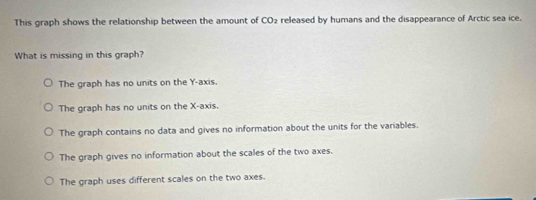 Solved: This graph shows the relationship between the amount of CO₂ ...