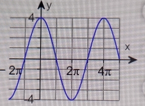 y
- 2π
-4