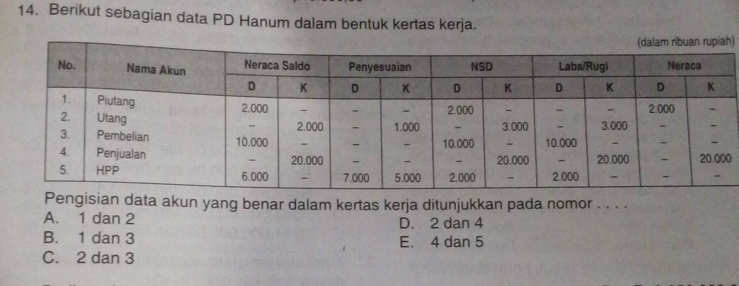 Berikut sebagian data PD Hanum dalam bentuk kertas kerja.
)
Pengisian data akun yang benar dalam kertas kerja ditunjukkan pada nomor . . . .
A. 1 dan 2
D. 2 dan 4
B. 1 dan 3
E. 4 dan 5
C. 2 dan 3