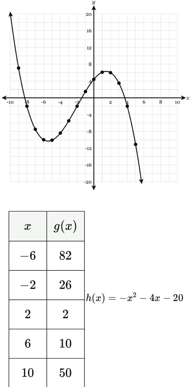 1
h(x)=-x^2-4x-20