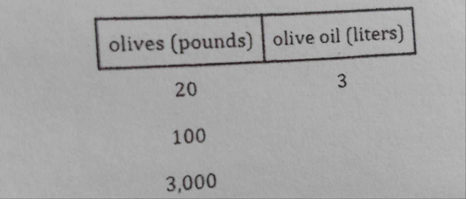 olives (pounds) olive oil (liters)
20
3
100
3,000