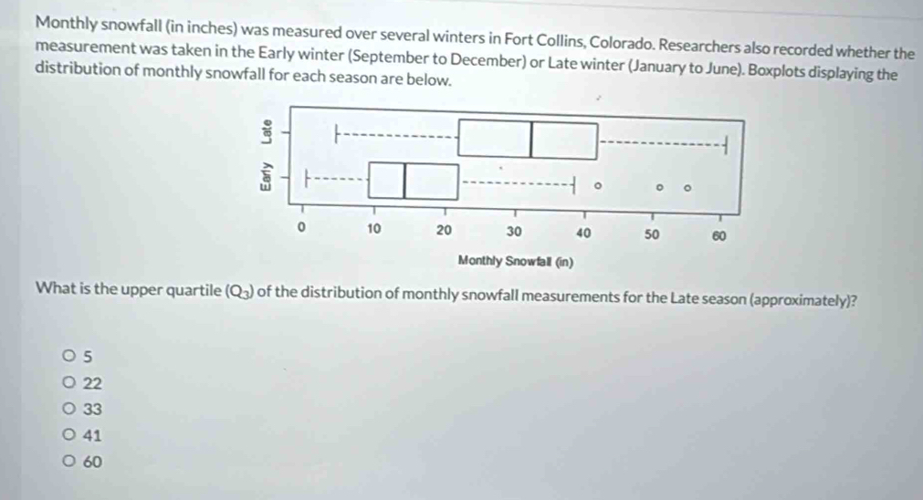 Monthly snowfall (in inches) was measured over several winters in Fort Collins, Colorado. Researchers also recorded whether the
measurement was taken in the Early winter (September to December) or Late winter (January to June). Boxplots displaying the
distribution of monthly snowfall for each season are below.
What is the upper quartile (Q_3) of the distribution of monthly snowfall measurements for the Late season (approximately)?
5
22
33
41
60