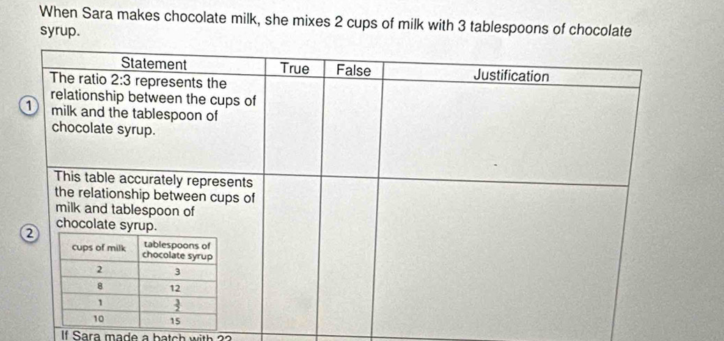 When Sara makes chocolate milk, she mixes 2 cups of milk with 3 tablespoons of chocolate
syrup.
ara made a batch with 22