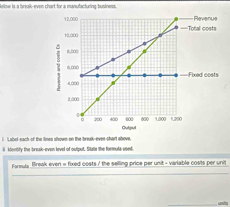 Below is a break-even chart for a manufacturing business. 
i Label each of the lines shown on the break-even chart above. 
ⅱ Identify the break-even level of output. State the formula used. 
Formula Break even = fixed costs / the selling price per unit - variable costs per unit 
_ 
_units