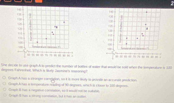 2
140 140
135 135
130 130
125 125
8
120 120
#
115 115
110 110
105
100 Temperature (debrees F1 100 105 Temderature(debrees F)
50 55 60 65 70 75 80 05 90 95 50 55 60 65 70 75 80 65 90 95 x
She decide to use graph A to predict the number of bottles of water that would be sold when the temperature is 100
degrees Fahrenheit. Which is likely Jasmine's reasoning?
Graph A has a stronger correjation, so it is more likely to provide an accurate prediction.
Graph A has a temperature reading of 90 degrees, which is closer to 100 degrees.
Graph B has a negative correlation, so it would not be suitable.
Graph B has a strong correlation, but it has an outlier.