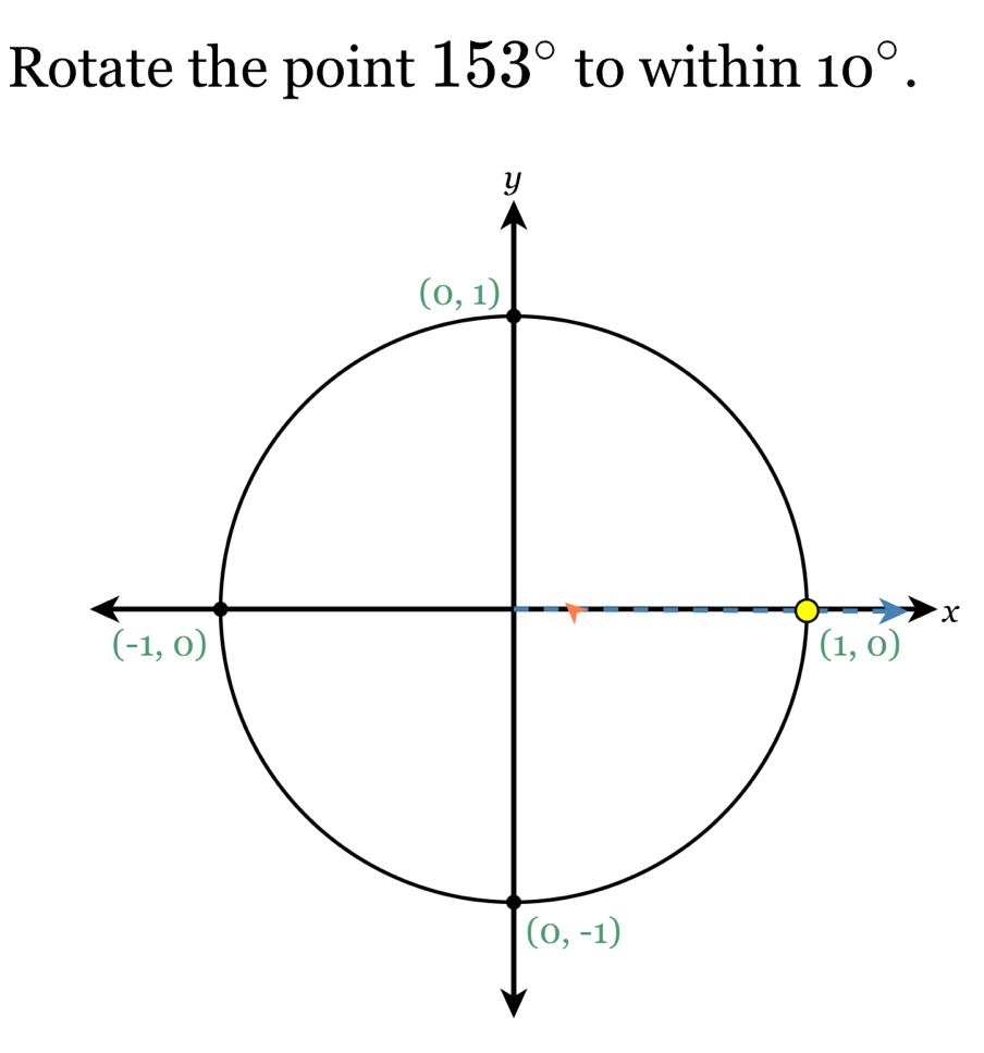 Rotate the point 153° to within 10°.
x