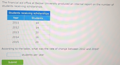 The financial aid office at Becker University produced an internal report on the number of 
students receiving scholarships. 
According to the table, what was the rate of change between 2012 and 2014? 
□ students per year
Submit