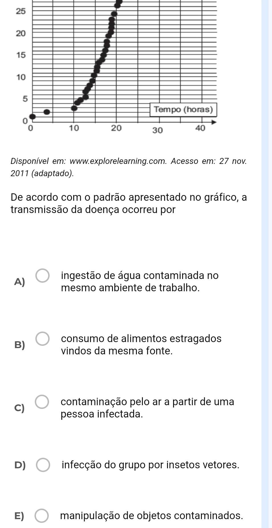 Disponível em: www.explorelearning.com. Acesso em: 27 nov.
2011 (adaptado).
De acordo com o padrão apresentado no gráfico, a
transmissão da doença ocorreu por
ingestão de água contaminada no
A)
mesmo ambiente de trabalho.
B)
consumo de alimentos estragados
vindos da mesma fonte.
C)
contaminação pelo ar a partir de uma
pessoa infectada.
D) infecção do grupo por insetos vetores.
E) manipulação de objetos contaminados.