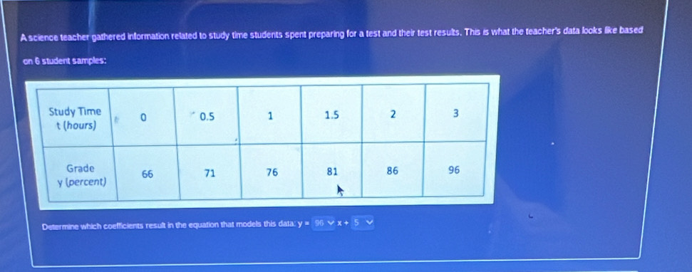 A science teacher gathered information related to study time students spent preparing for a test and their test results. This is what the teacher's data looks like based 
on 6 student samples: 
Determine which coefficients result in the equation that models this data y=% vee x+5