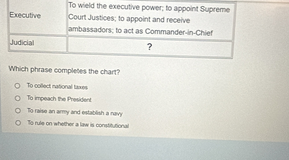 To wield the executive power; to appoint Supreme
Executive Court Justices; to appoint and receive
ambassadors; to act as Commander-in-Chief
Judicial
?
Which phrase completes the chart?
To collect national taxes
To impeach the President
To raise an army and establish a navy
To rule on whether a law is constitutional