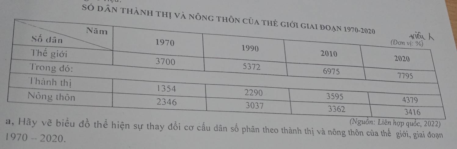 Số dân thành thị v
3362
3416
Nguồn: Liên hợp quốc, 2022)
a, Hãy vẽ biểu đồ thể hiện sự thay đổi cơ cấu dân số phân theo thành thị và nông thôn của thế giới, giai đoạn
1970 -- 2020.