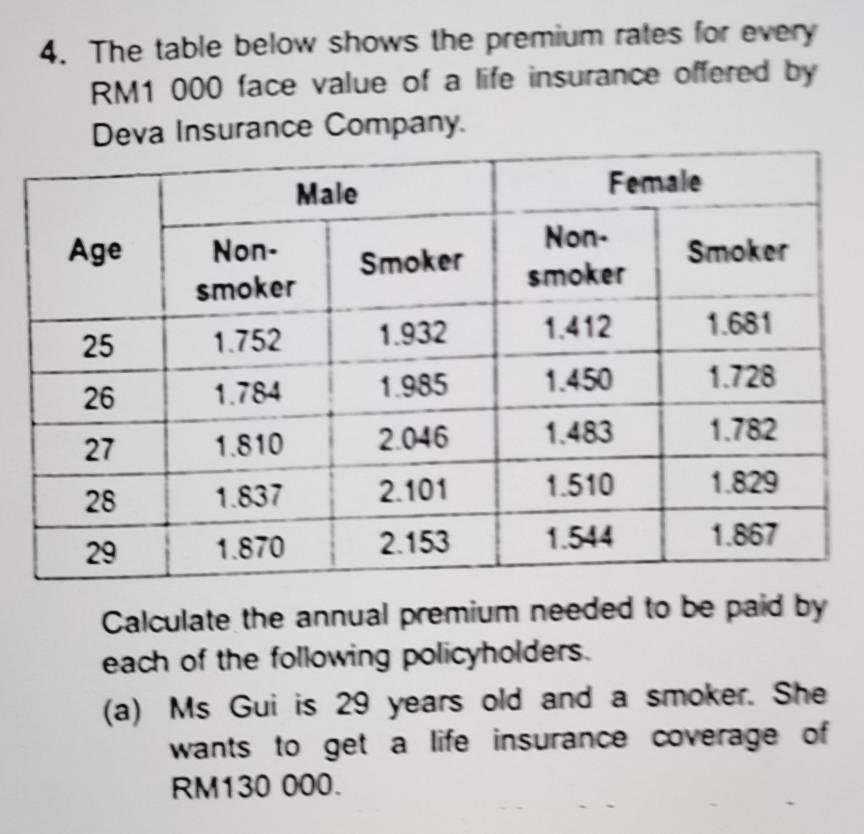 The table below shows the premium rates for every
RM1 000 face value of a life insurance offered by 
Deva Insurance Company. 
Calculate the annual premium needed to be paid by 
each of the following policyholders. 
(a) Ms Gui is 29 years old and a smoker. She 
wants to get a life insurance coverage of
RM130 000.