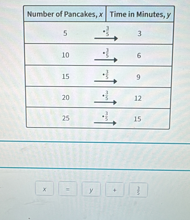 x|= y +  3/5 