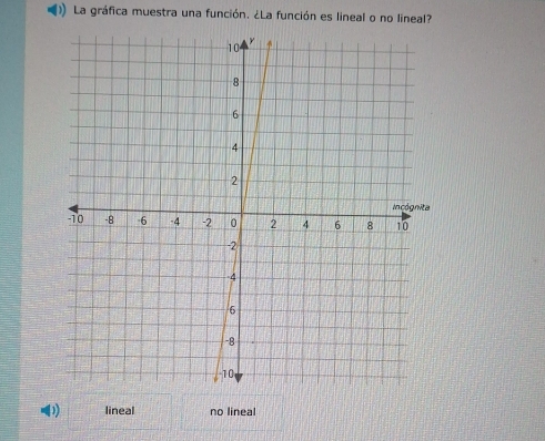 ) La gráfica muestra una función. ¿La función es lineal o no lineal?
( lineal no lineal