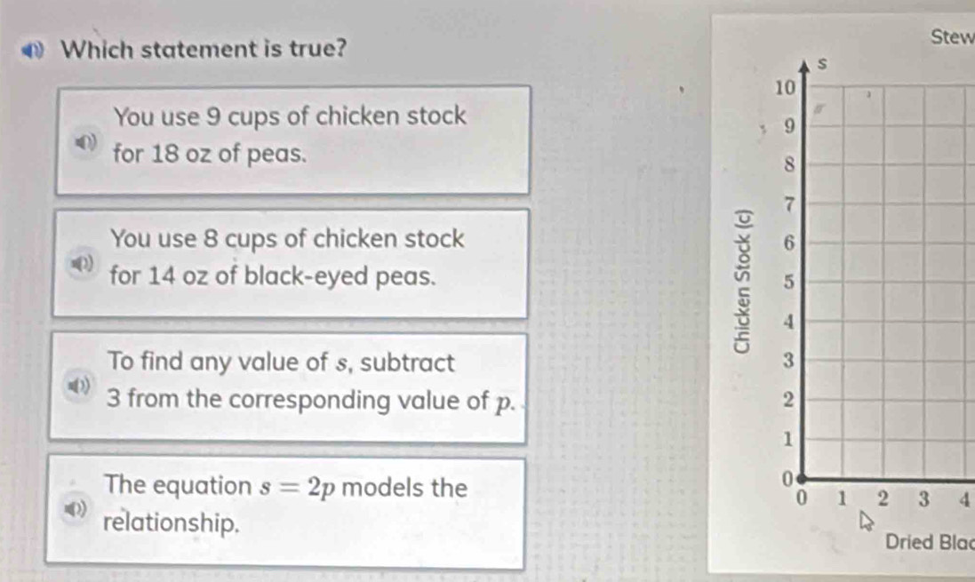 Which statement is true?
Stew
You use 9 cups of chicken stock
for 18 oz of peas.
You use 8 cups of chicken stock 
for 14 oz of black-eyed peas. 
To find any value of s, subtract
3 from the corresponding value of p. 
The equation s=2p models the
4
relationship.
Dried Bla