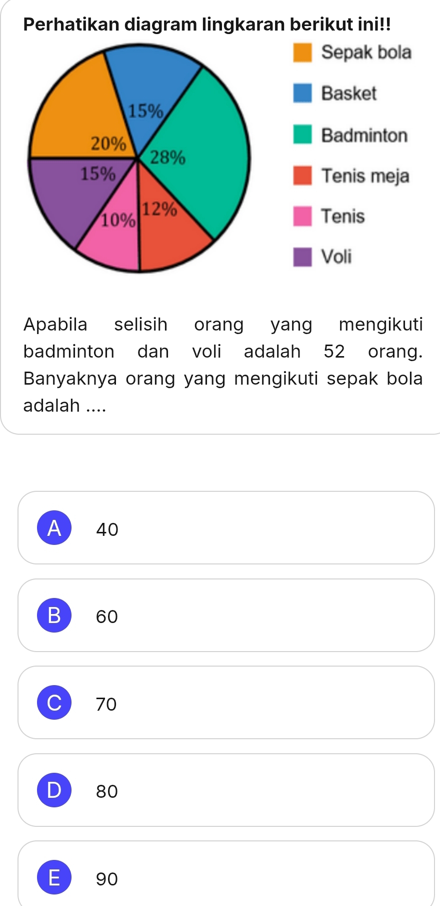 Perhatikan diagram lingkaran berikut ini!!
Sepak bola
Basket
Badminton
Tenis meja
Tenis
Voli
Apabila selisih orang yang mengikuti
badminton dan voli adalah 52 orang.
Banyaknya orang yang mengikuti sepak bola
adalah ....
A 40
B 60
70
D 80
E 90