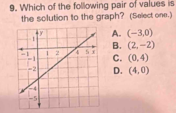 Which of the following pair of values is
the solution to the graph? (Select one.)
A. (-3,0)
B. (2,-2)
C. (0,4)
D. (4,0)